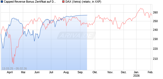 Capped Reverse Bonus Zertifikat auf DAX [Goldman Sachs Bank Europe SE] Chart