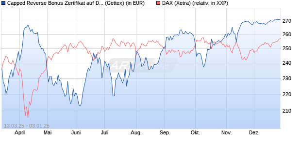 Capped Reverse Bonus Zertifikat auf DAX [Goldman . (WKN: GV310K) Chart