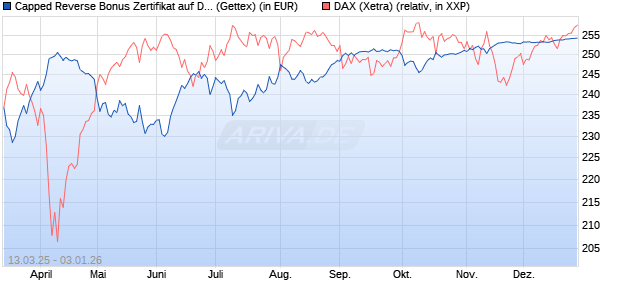 Capped Reverse Bonus Zertifikat auf DAX [Goldman . (WKN: GV310L) Chart