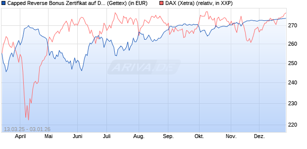 Capped Reverse Bonus Zertifikat auf DAX [Goldman . (WKN: GV310P) Chart