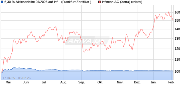 6,30 % Aktienanleihe 04/2026 auf Infineon [DekaBan. (WKN: DK1EFE) Chart