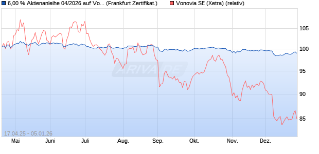 6,00 % Aktienanleihe 04/2026 auf Vonovia [DekaBank. (WKN: DK1EE9) Chart