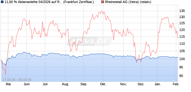 11,60 % Aktienanleihe 04/2026 auf Rheinmetall [Dek. (WKN: DK1EFC) Chart