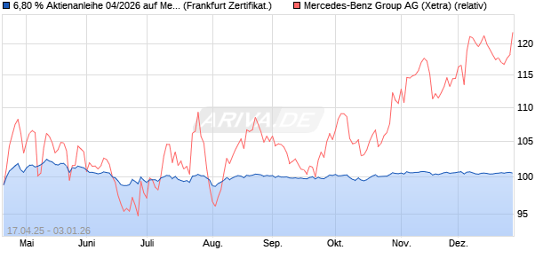 6,80 % Aktienanleihe 04/2026 auf Mercedes-Benz Gr. (WKN: DK1EFD) Chart