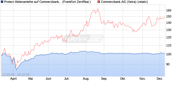 Protect Aktienanleihe auf Commerzbank [DZ BANK AG] (WKN: DY5TYT) Chart