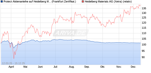 Protect Aktienanleihe auf Heidelberg Materials [DZ BA. (WKN: DY5TY7) Chart