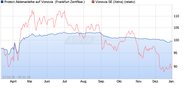 Protect Aktienanleihe auf Vonovia [DZ BANK AG] (WKN: DY5TZ5) Chart
