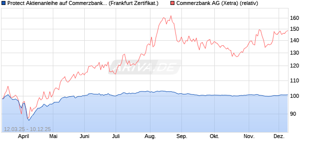 Protect Aktienanleihe auf Commerzbank [DZ BANK AG] (WKN: DY5TYS) Chart