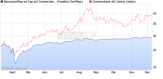 Bonuszertifikat mit Cap auf Commerzbank [DZ BANK . (WKN: DY5T21) Chart