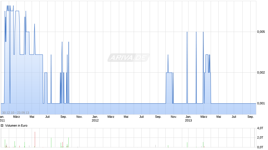 OROYA MINING LTD. Chart