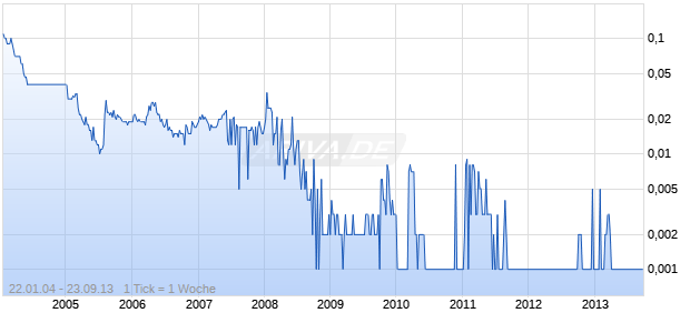 OROYA MINING LTD. Chart