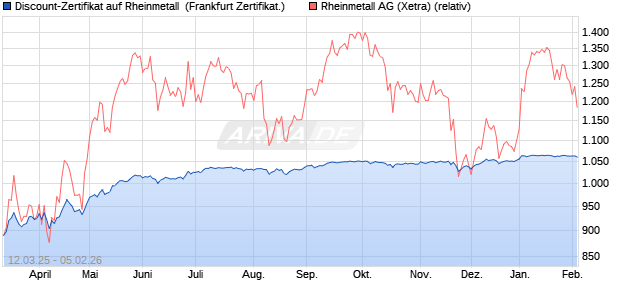 Discount-Zertifikat auf Rheinmetall [Landesbank Bad. (WKN: LB5WJP) Chart
