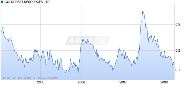 GOLDCREST RESOURCES LTD Chart
