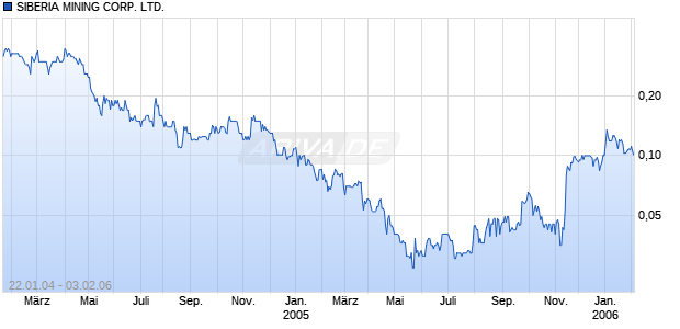 SIBERIA MINING CORP. LTD. Chart