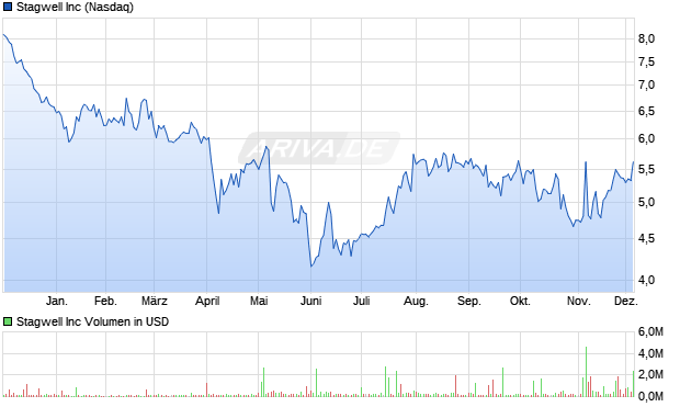 Stagwell Aktie Chart