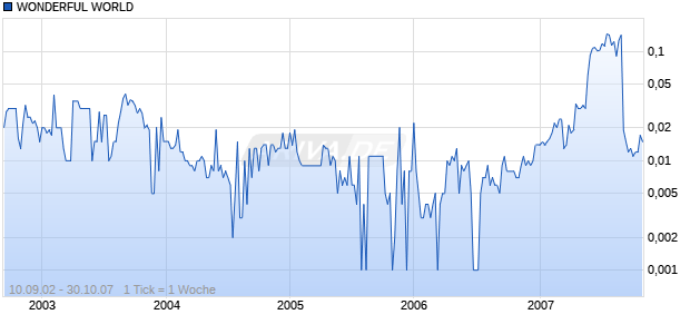 WONDERFUL WORLD    HD-,01 Chart
