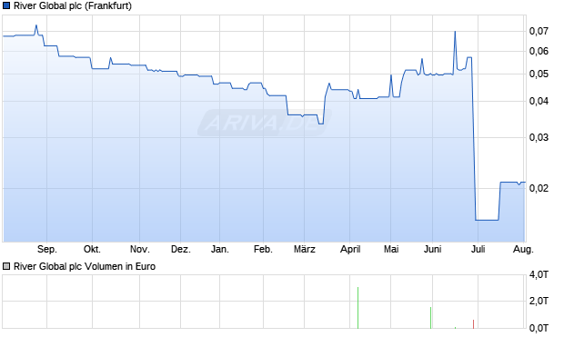 River Global Aktie Chart