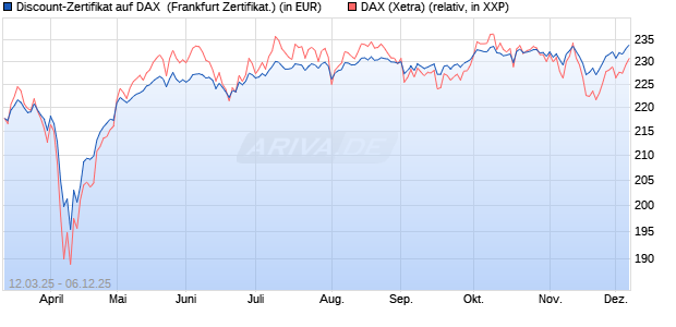 Discount-Zertifikat auf DAX [Landesbank Baden-Württ. (WKN: LB5WDY) Chart
