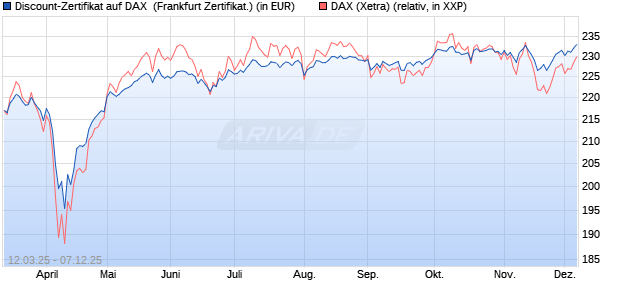Discount-Zertifikat auf DAX [Landesbank Baden-Württ. (WKN: LB5WDV) Chart