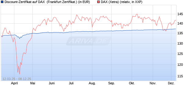 Discount-Zertifikat auf DAX [Landesbank Baden-Württ. (WKN: LB5WGG) Chart