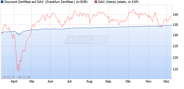Discount-Zertifikat auf DAX [Landesbank Baden-Württ. (WKN: LB5WGB) Chart