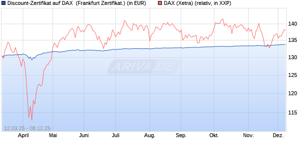 Discount-Zertifikat auf DAX [Landesbank Baden-Württ. (WKN: LB5WG9) Chart