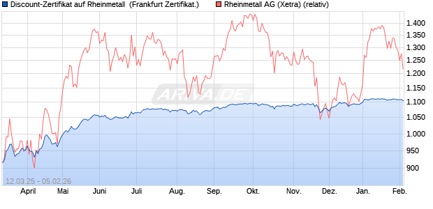 Discount-Zertifikat auf Rheinmetall [Landesbank Bad. (WKN: LB5WJU) Chart