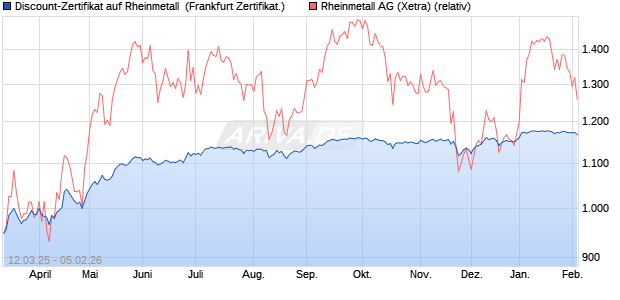 Discount-Zertifikat auf Rheinmetall [Landesbank Bad. (WKN: LB5WK1) Chart