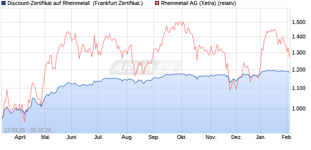 Discount-Zertifikat auf Rheinmetall [Landesbank Bad. (WKN: LB5WK3) Chart
