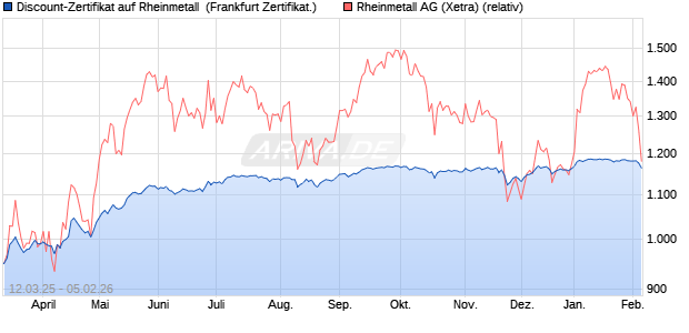 Discount-Zertifikat auf Rheinmetall [Landesbank Bad. (WKN: LB5WK2) Chart