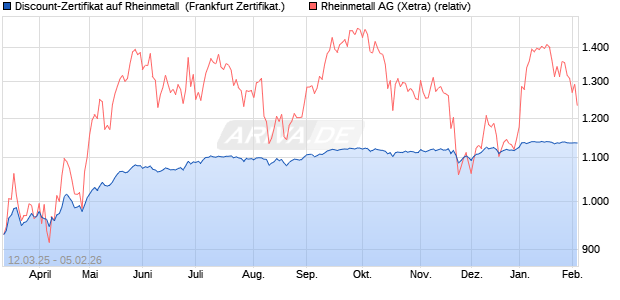 Discount-Zertifikat auf Rheinmetall [Landesbank Bad. (WKN: LB5WJX) Chart