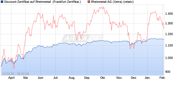 Discount-Zertifikat auf Rheinmetall [Landesbank Bad. (WKN: LB5WJZ) Chart