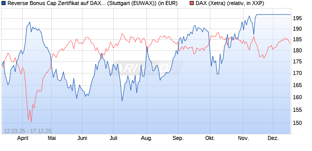 Reverse Bonus Cap Zertifikat auf DAX [UniCredit Ban. (WKN: UG3SUR) Chart