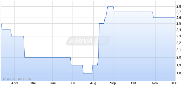 Deutsche Wasserkraft AG Chart