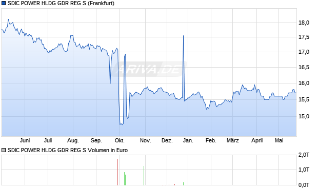 SDIC POWER HLDG GDR REG S Aktie Chart
