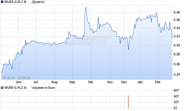 RIVER G.PLC B     LS-,005 Aktie Chart