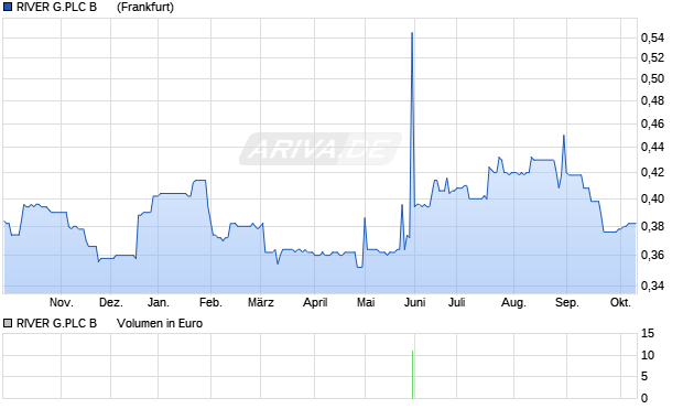 RIVER G.PLC B     LS-,005 Aktie Chart