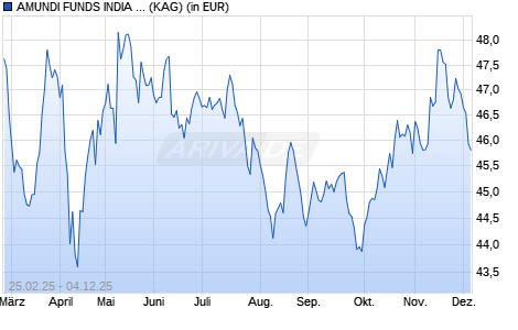 Performance des AMUNDI FUNDS INDIA EQUITY CONTRA - R2 USD (C) (ISIN LU2899523141)