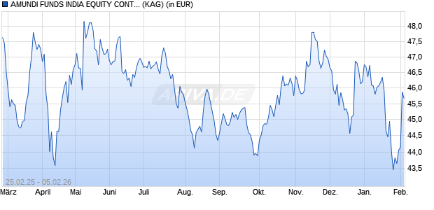 Performance des AMUNDI FUNDS INDIA EQUITY CONTRA - R2 USD (C) (ISIN LU2899523141)