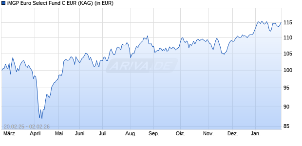 Performance des iMGP Euro Select Fund C EUR (ISIN LU2985305460)