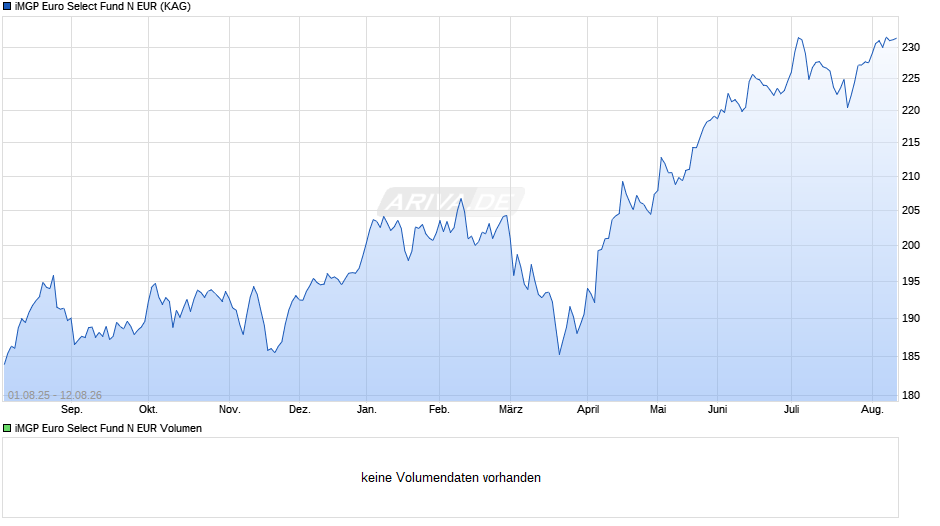 iMGP Euro Select Fund N EUR Chart