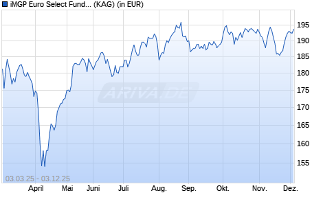 Performance des iMGP Euro Select Fund N EUR (ISIN LU2985305890)
