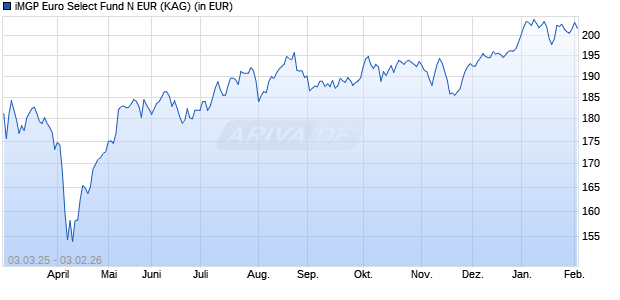 Performance des iMGP Euro Select Fund N EUR (ISIN LU2985305890)