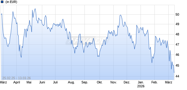 AMUNDI FUNDS INDIA EQUITY CONTRA - A EUR (C) Chart