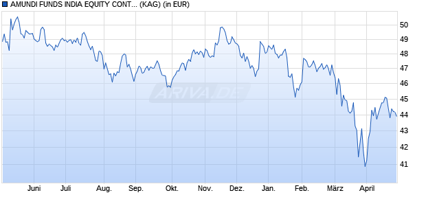 Performance des AMUNDI FUNDS INDIA EQUITY CONTRA - A2 EUR (C) (ISIN LU2899521954)