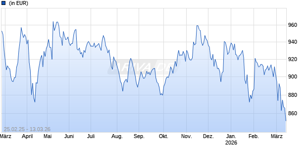 AMUNDI FUNDS INDIA EQUITY CONTRA - I USD (C) Chart
