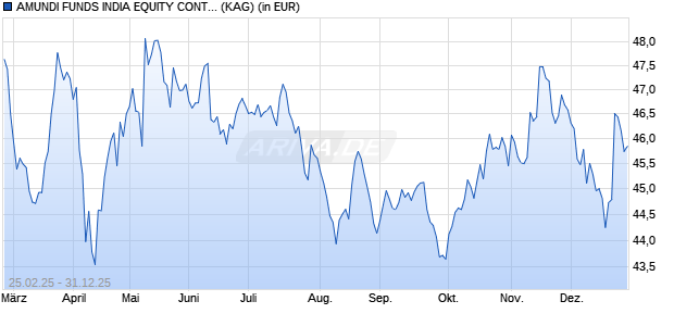 Performance des AMUNDI FUNDS INDIA EQUITY CONTRA - A2 USD (C) (ISIN LU2899521871)