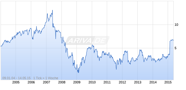 TOLL HLDGS LTD Chart