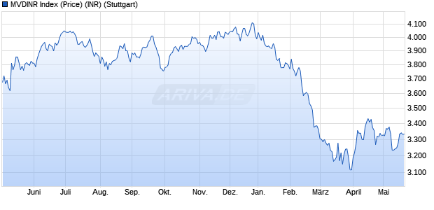 MVDINR Index (Price) (INR) Chart