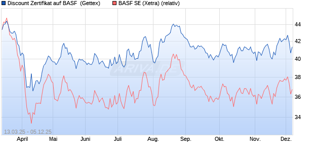 Discount Zertifikat auf BASF [UniCredit Bank GmbH] (WKN: UG3UUY) Chart
